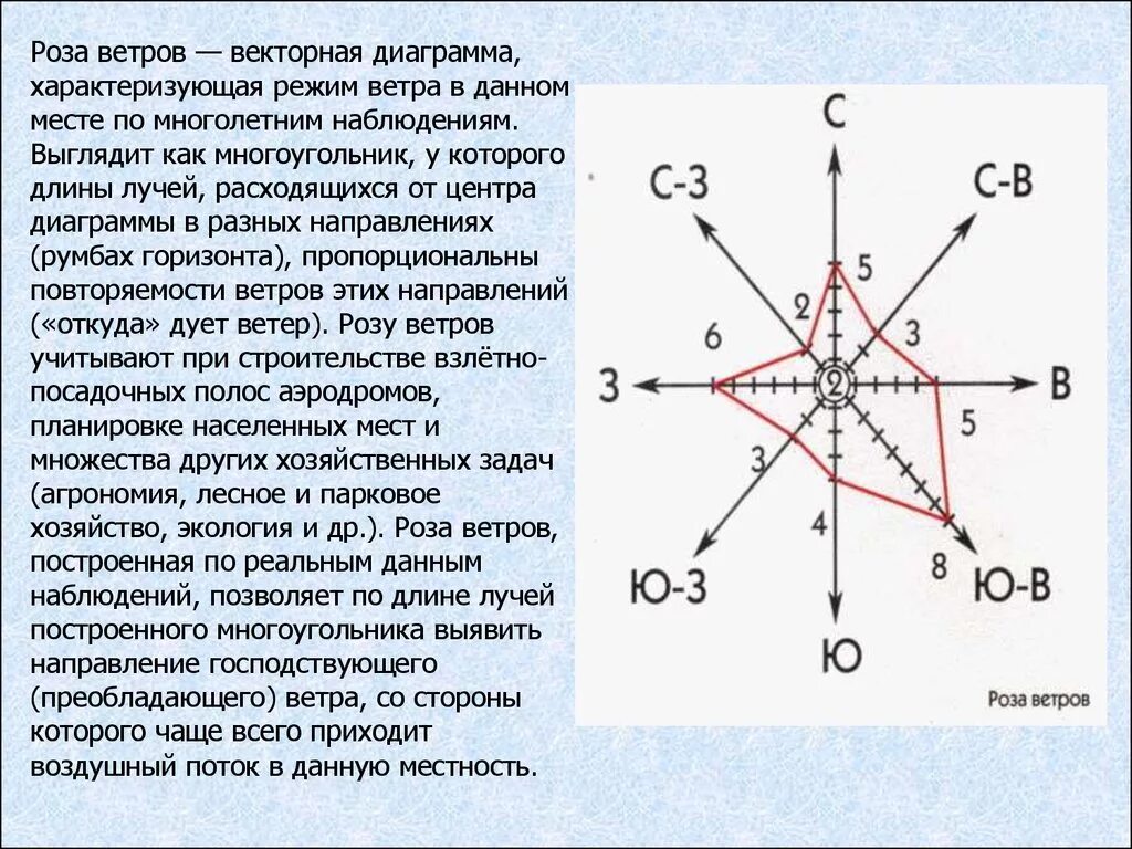 Указывать направление одним словом. Анализ розы ветров.