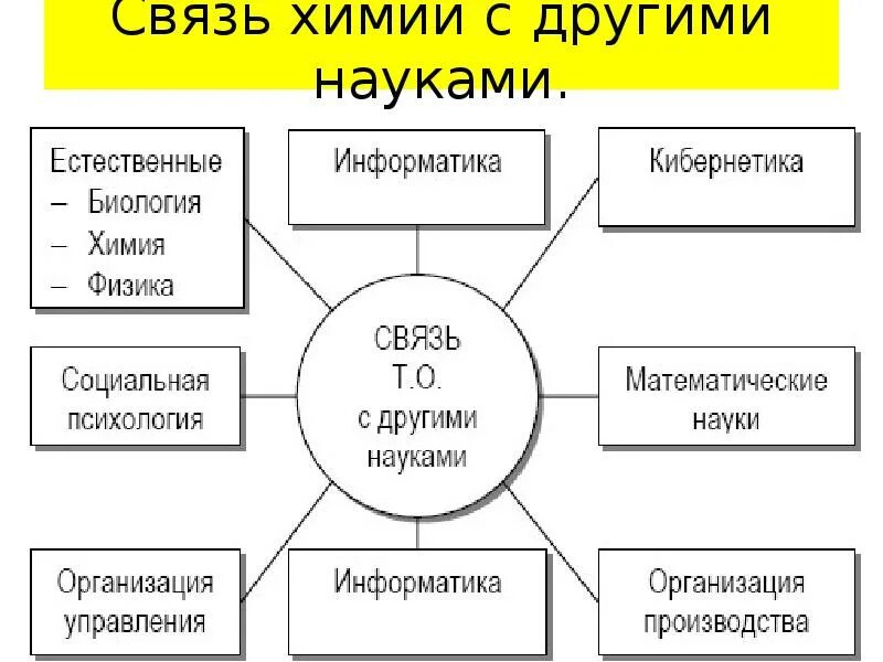 Схема взаимосвязь физики с другими науками. Связь химии с другими науками. Взаимосвязь химии с другими науками. Взаимосвязь химии с другими предметами. Связь биологии с другими