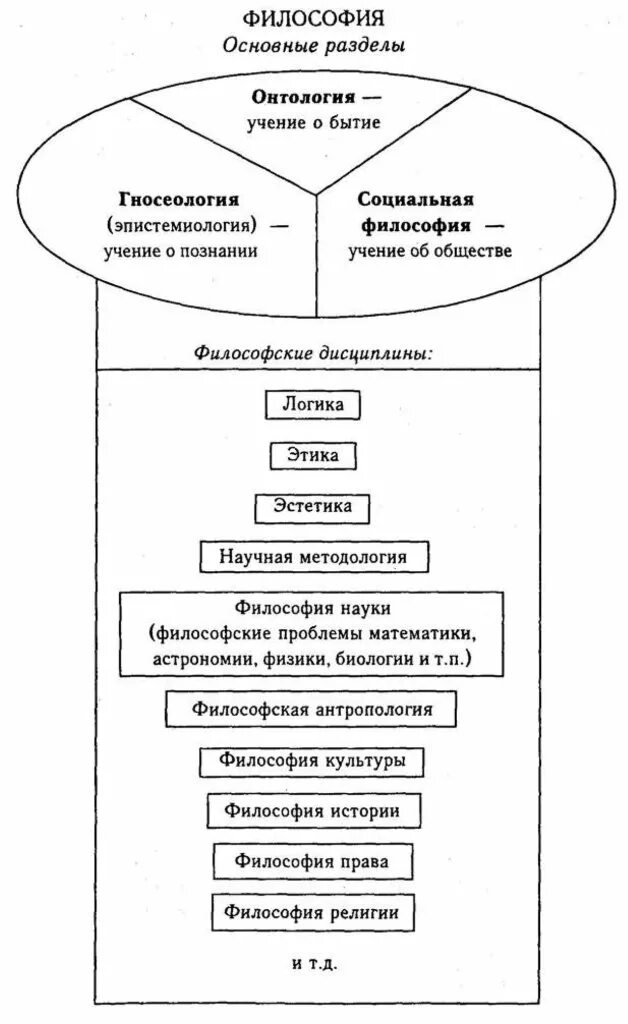 Основные разделы истории философии. Логическая схема философия. Философские дисциплины таблица. История философии схема. Курс истории философии