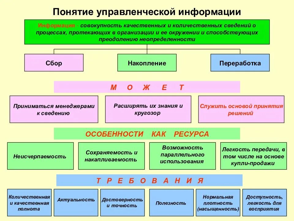 Особенности управления информацией. Понятие управленческой информации. Классификация управленческой информации. Характеристики управленческой информации. Источники информации в менеджменте.