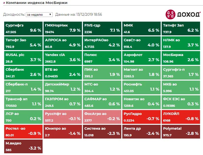 Московская биржа график сбербанк. Индекс МОСБИРЖИ компании. Московская биржа. Таблица МОСБИРЖИ на сегодня. Доходность МОСБИРЖИ по годам.