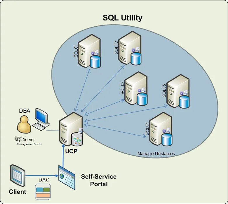 Sql что это простыми словами. MS SQL Server база данных. Архитектура базы данных MS SQL Server. Система управления базами данных MS SQL Server.. Сервер приложений и сервер БД MYSQL.