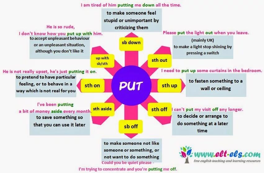 Фразовый глагол put. Фразовые глаголы в английском языке. Put with Фразовый глагол. Put down to Фразовый глагол. Turn on put on