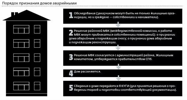 Порядок признания жилого помещения непригодным для проживания схема. Порядок признания дома аварийным. Процедура признания дома аварийным. Порядок признания многоквартирного дома аварийным.