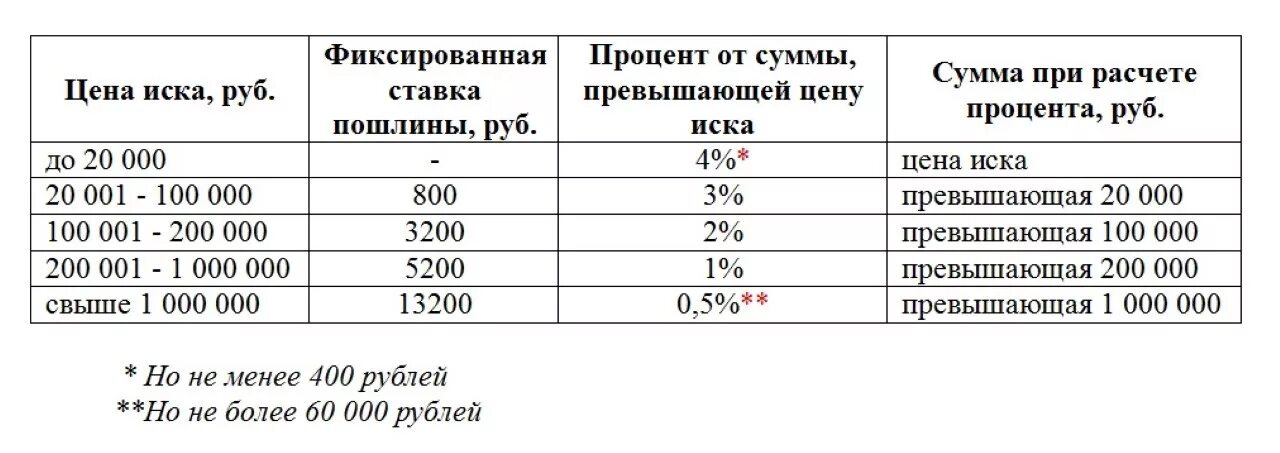 Как рассчитать госпошлину в суд. Госпошлина на раздел имущества. Госпошлина на Разделение имущества. Как рассчитать рассчитать госпошлину при разделе. Госпошлина при подаче искового расторжении брака