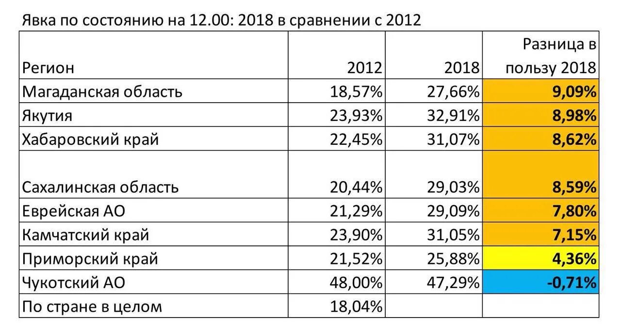 Выборы явка по регионам на сегодня таблица. Явка на выборы президента 2012. Явка на выборы президента 2018 в России. Статистика явки на выборы в Швеции. Свердловская область явка 2020.