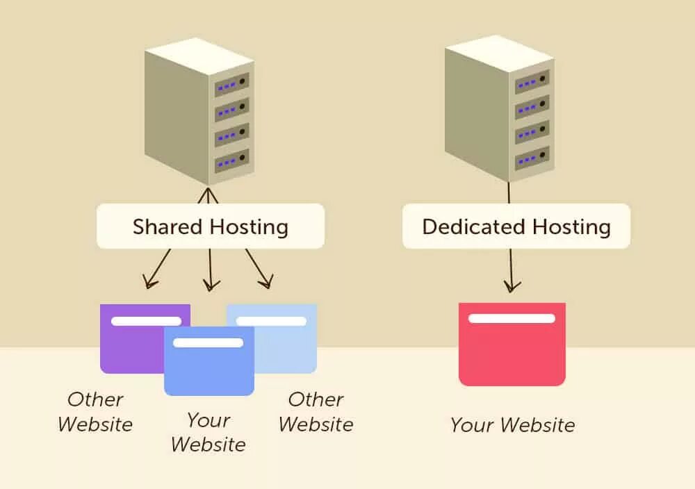 Домен vps. Хостинг виды хостинга. Разновидности виртуального хостинга. Виртуальный выделенный сервер. Виды веб-хостингов.