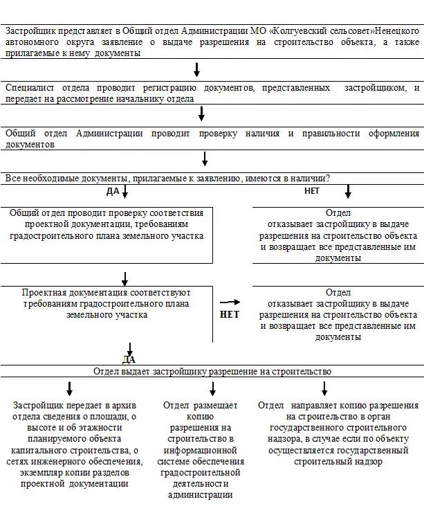 Разрешение на строительство. Ввод в эксплуатацию линейного объекта. Схема выдачи разрешения на строительство. Выдача разрешения линейные объекты. Выдача разрешения линейные объекты.