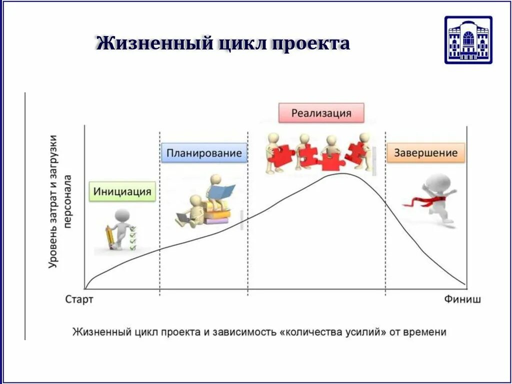 Последовательность жизненного цикла проектов. Схема этапов жизненного цикла. Жизненный цикл проекта инициация планирование. Жизненный цикл проекта диаграмма. 3 Фазы жизненного цикла проекта.