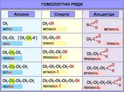 Метаналь и этаналь гомологи