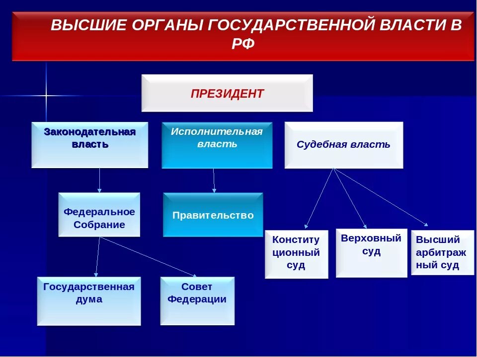 На примере любых трех высших органов