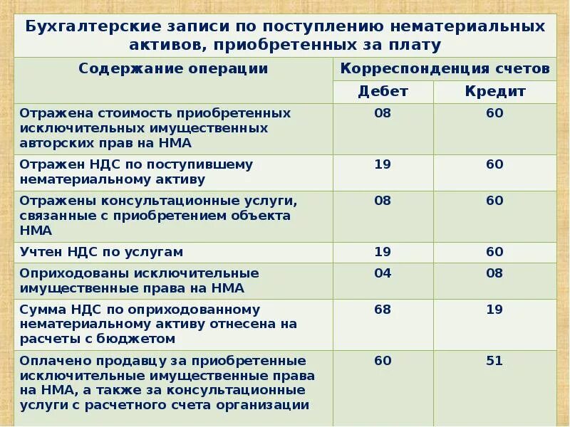 Проводки по учету активов. Оплачены приобретенные нематериальные Активы проводка. Приобретены нематериальные Активы у поставщика проводка. Учет нематериальных активов в бухгалтерском учете.