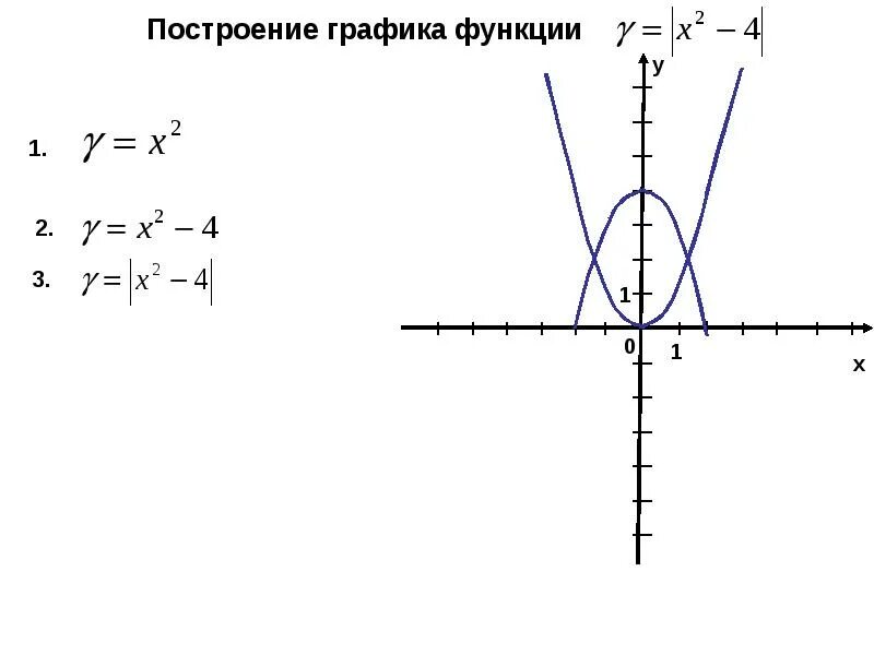 Построение графиков функций содержащих модули. Графики комплексных функций. ось симметрии графика функции. график комплексной функции. построение графиков комплексных функций.