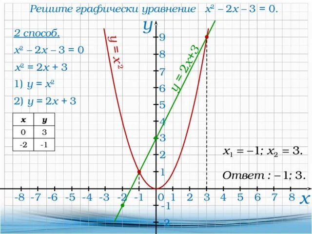 Решите графическое уравнение 3 x x. Решение графически уравнения х2+3х+2=0. решите графически уравнение х2+3х+2=0. x^2+3x=0 графическое уравнение. решите графически уравнение х2 2х+3.