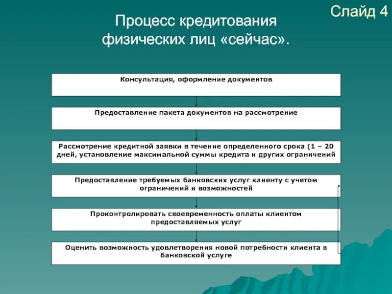 Организации кредитования физических лиц. Проблемы кредитования физических лиц. Этапы кредитования физических лиц. Этапы процесса кредитования. Этапы процесса потребительского кредитования физического лица.