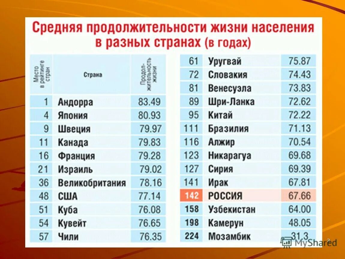 Средняя Продолжительность жизни в мире по странам таблица. Продолжительность жизни по странам. Продолжительность жизни по ст. Средняя Продолжительность жизни в странах.