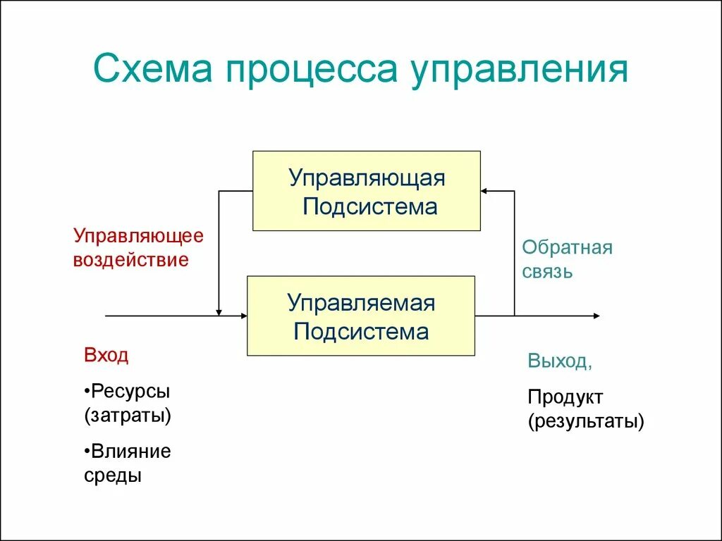 Схема процесса управления предприятием. Схема составляющих процесса управления предприятием. Схема процесса управления организацией. Схема процесса управления менеджмент. Управление организацией управление ее ресурсами