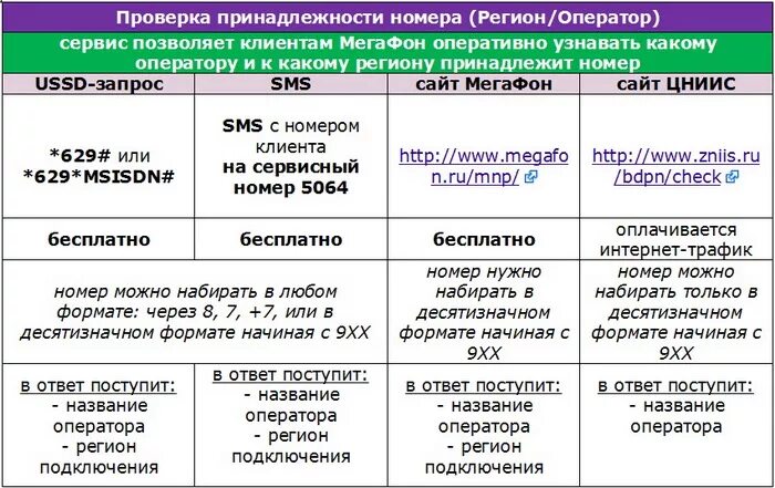 Принадлежность номера к оператору. Код оператора МЕГАФОН. Проверка принадлежности номера оператору. Номера МЕГАФОНА по регионам. Переход с номера мтс на мегафон