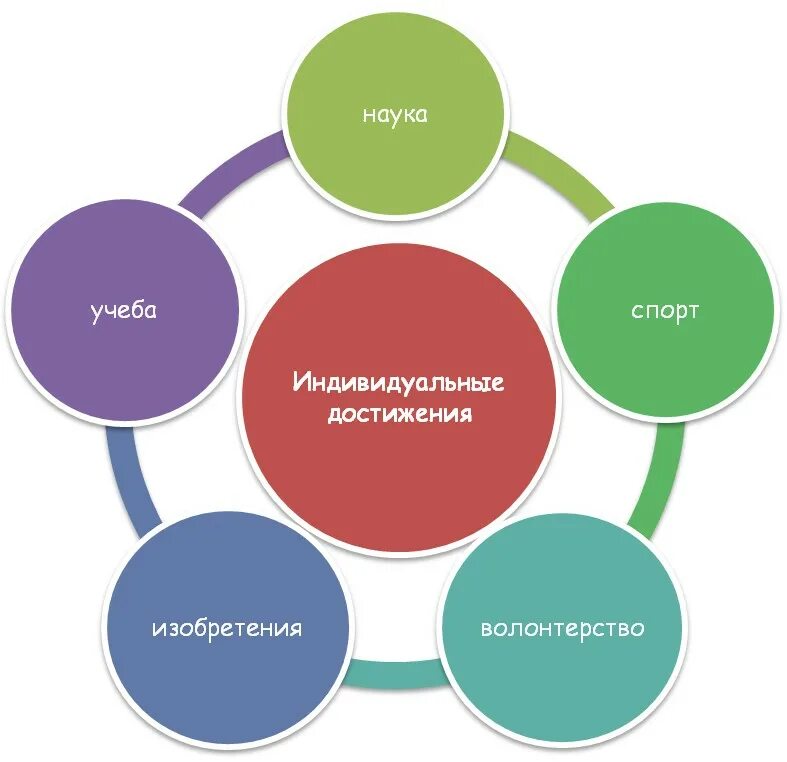 Индивидуальные достижения. Достижения абитуриента. Творческих достижений абитуриентов. Индивидуальные достижения картинка.