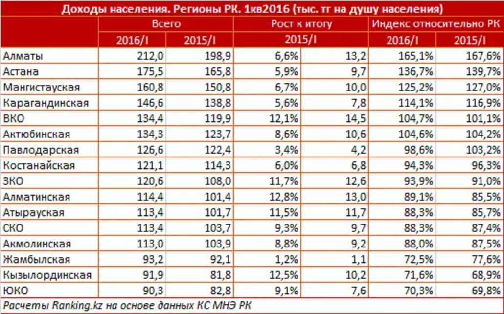 300 тысяч тенге в рублях на сегодня. Доходы населения Казахстана. Доход на душу населения в Казахстане. Доходы населения таблица. Уровень доходов населения Казахстан.