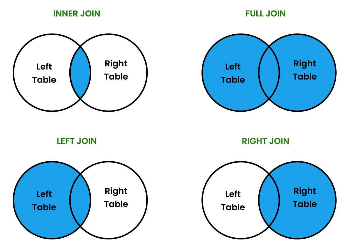 Join 3 таблица. Inner join sql. join sql прически. join в sqlite3. sql join tree.