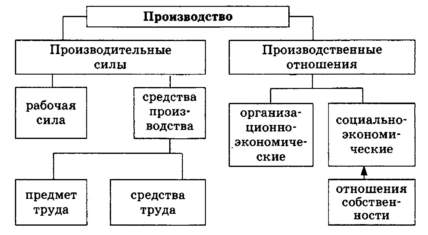 Схема производительные силы и производственные отношения. Производственные силы и производственные отношения. Маркс производительные силы и производственные отношения. Производственные сиьы