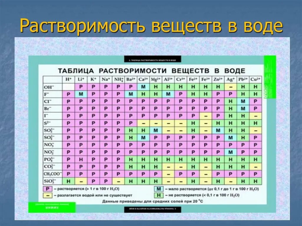 Таблица растворимых и нерастворимых веществ. Растворимость веществ в воде. Растворимость химических соединений. Вещества растворимые в воде. Приведи примеры нерастворимых в воде веществ