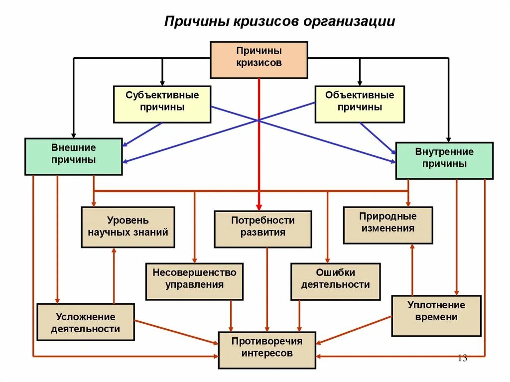 Причины кризисов в организации. Причины кризиса на предприятии. Структура кризиса в организации. Внешние и внутренние факторы кризиса на предприятии.