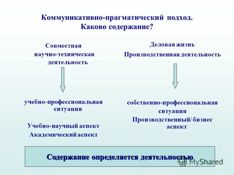 Прагматический эффект. Коммуникативно прагматического. Прагматика в лингвистике это. Прагматическая точка зрения это. Коммуникативно-прагматический метод.