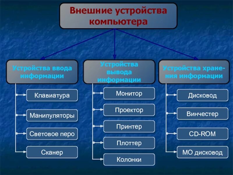 Основные внешние устройства персонального компьютера. Внешние устройства компьютера. внешние устройства подключаемые к компьютеру. многообразие внешних устройств. перечислите внешние устройства компьютера.