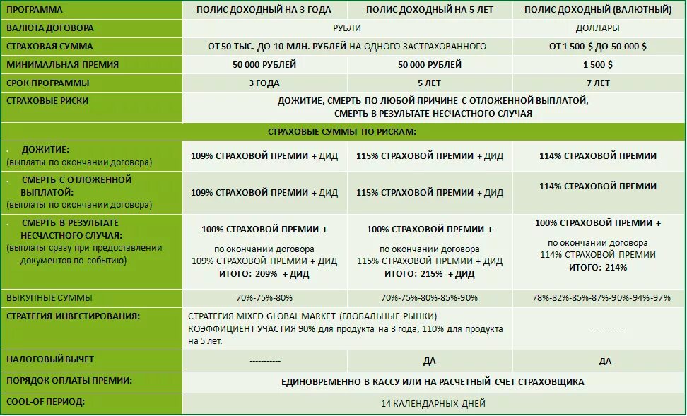 Выплаты за годы супружеской жизни. Страхование жизни выплаты. Таблица страхования жизни и здоровья. Сумма выплат по страхованию жизни. Размер страховой выплаты по договорам страхования.