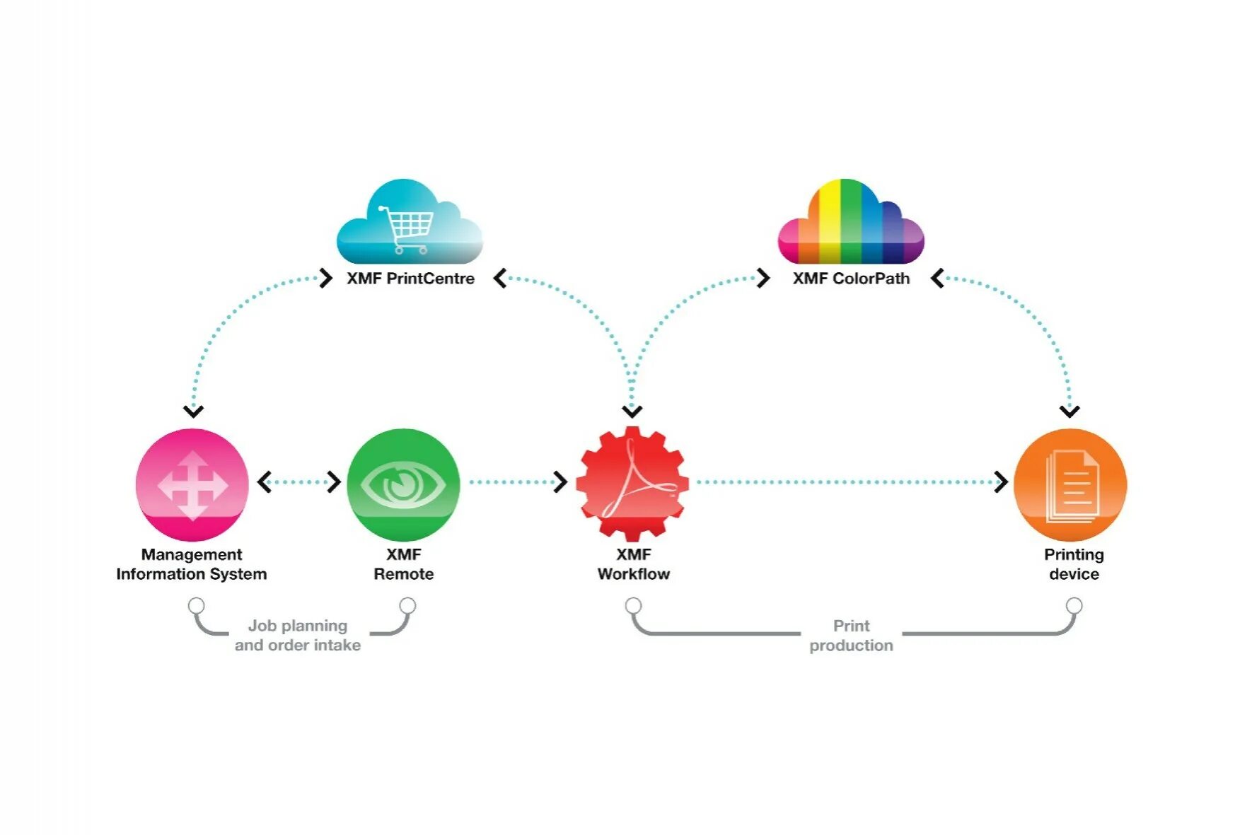 Workflow services. Workflow services