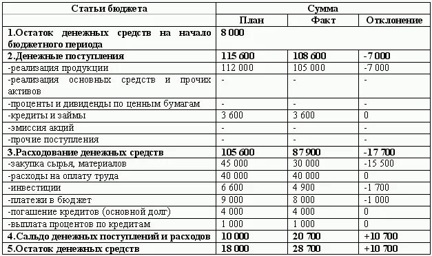 Статьи расходов денежных средств