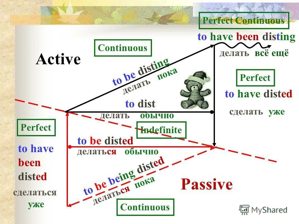 Неопределенная форма глагола английский язык. Perfect Continuous Active. Continuous Active. Present Continuous Active. Perfect, perfect Continuous Active.