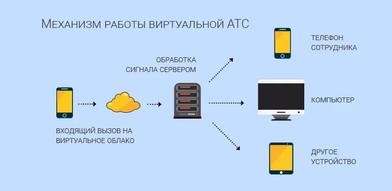 Виртуальный атс регфон. Принцип работы облачной АТС. Принцип работы виртуальной АТС. Виртуальная АТС схема работы. Настройка виртуальной АТС.