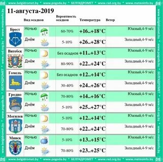 Погода в гомеле на ноябрь месяц