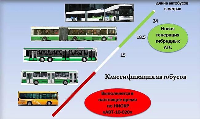 Какая длина автобуса. Классификация автобусов. Классы автобусов. Классы транспортных средств автобусы. Классификация автобусов по классам.