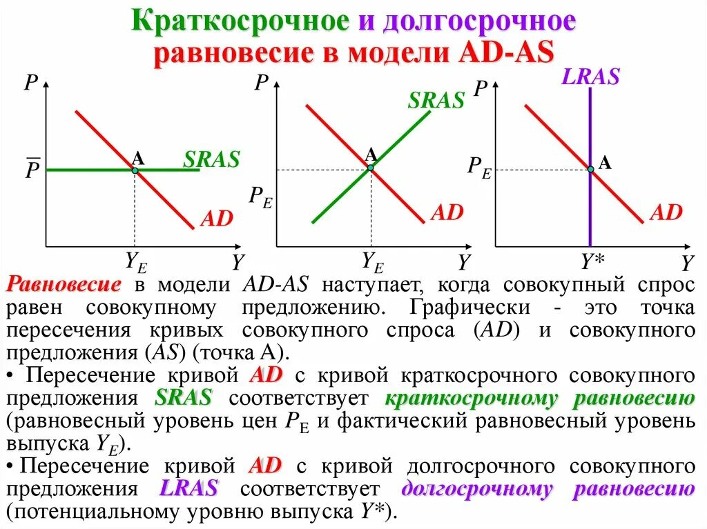 Модели совокупного спроса — совокупного предложения (модели ad-as).. Модель «ad-as», модель «кейнсианский крест». График равновесия совокупного спроса и предложения. Объясните Шоки совокупного спроса и совокупного предложения.