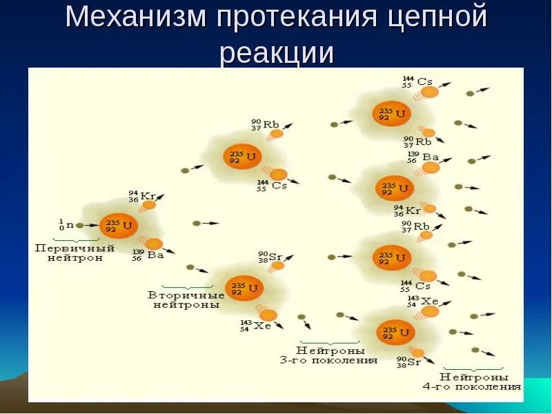 Расскажите о механизме протекания цепной реакции. Механизм протекания цепной ядерной реакции кратко. Цепная ядерная реакция механизм рисунок. Ядерная реакция. Механизм цепной ядерной реакции. Механизм цепной реакции химия.