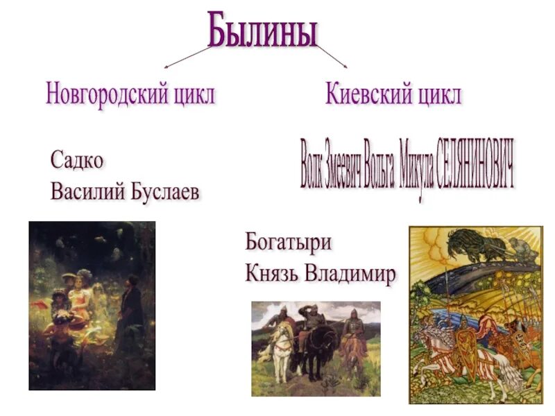 Новгородский цикл былин Садко. Былины Киевского цикла. Киевский и Новгородский циклы былин. Герои Новгородского цикла былин. Почему героями новгородских