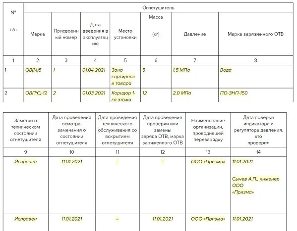 Журнал учета средств пожаротушения образец. Журнал учёта огнетушителей образец заполнения 2021. Заполненный журнал учета огнетушителей образцы. Журнал огнетушитель образец заполнения 2022. Как правильно заполнять журнал учета огнетушителей.