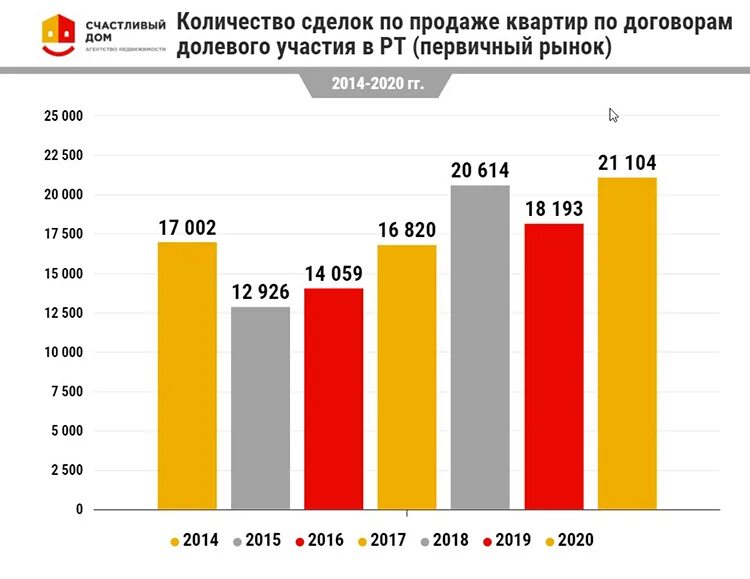 График цен на недвижимость в казани. Квадратный метр жилья казань. Стоимость квадратного метра жилья. Районы казани статистика. Стоимость квадратного метра жилья.