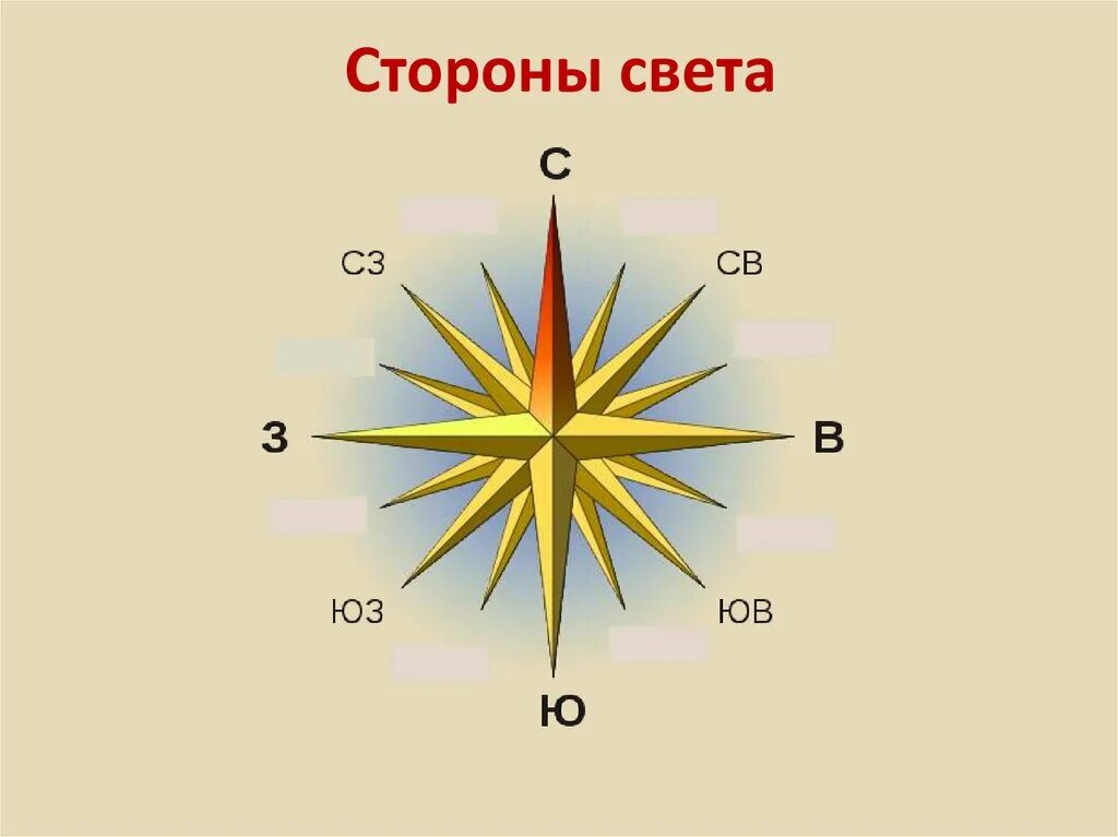 Как обозначается юг на компасе. Стороны света.