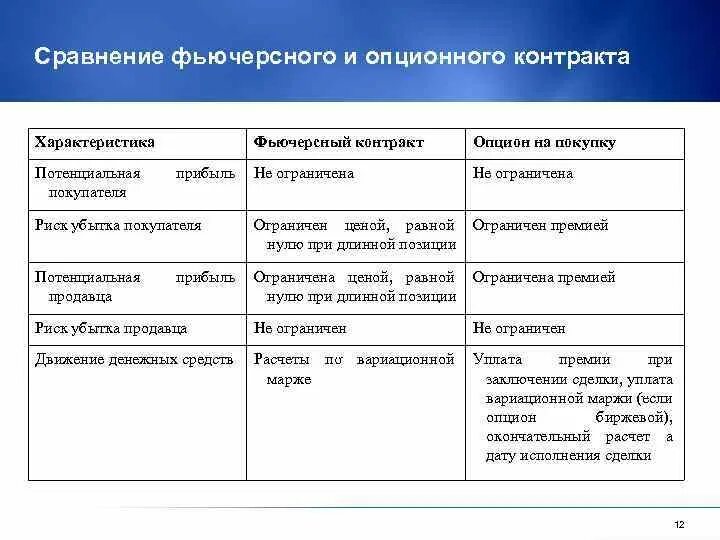 Сходства и различия фьючерсов и опционов. Сходства и различия фьючерса от опциона. Особенности опционного договора. Характеристика опционного контракта. Финансовые фьючерсы и опционы