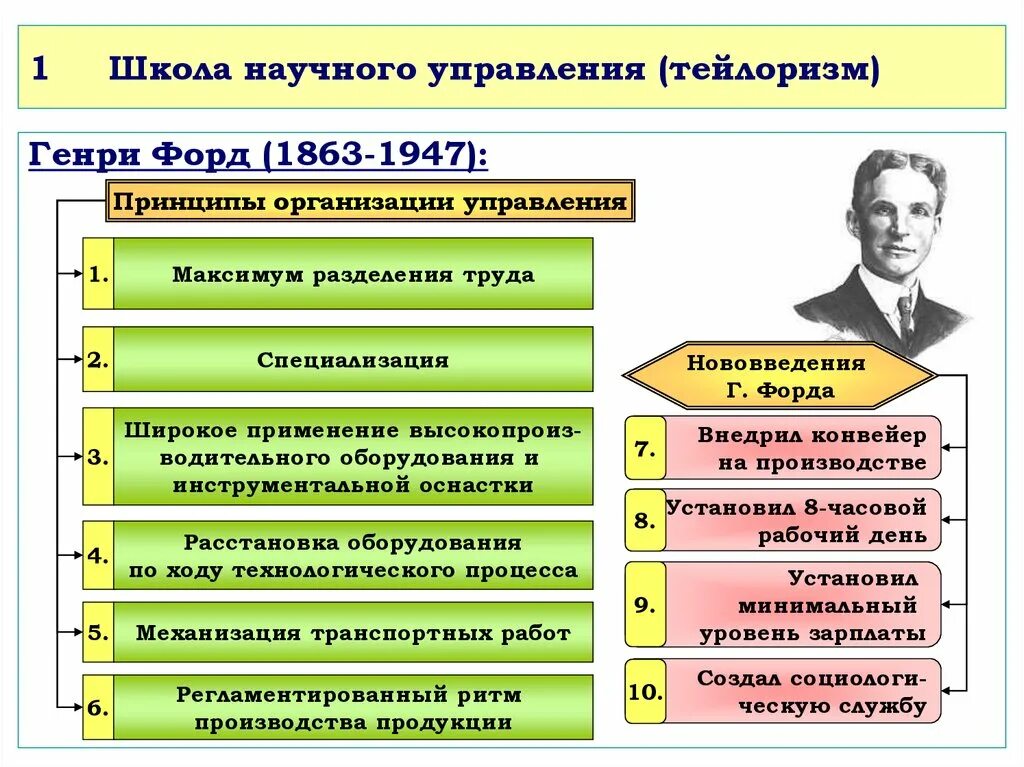 Теории управления экономикой. Г Форд школа научного управления. Школа научного управления тейлоризм. Принципы Форда в менеджменте. Принципы менеджмента.