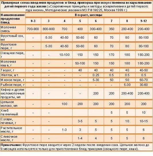 Сколько воды можно давать новорожденному. Таблица прикорма детей. Таблица введения прикорма. Примерная схема введения прикорма детям первого года жизни. Таблица введения продуктов в прикорм.