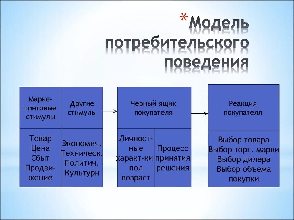 Три модели поведения. Модели потребительского поведения в маркетинге. Модели теории потребительского поведения. Модель покупательского поведения. Моделирование поведения потребителей.