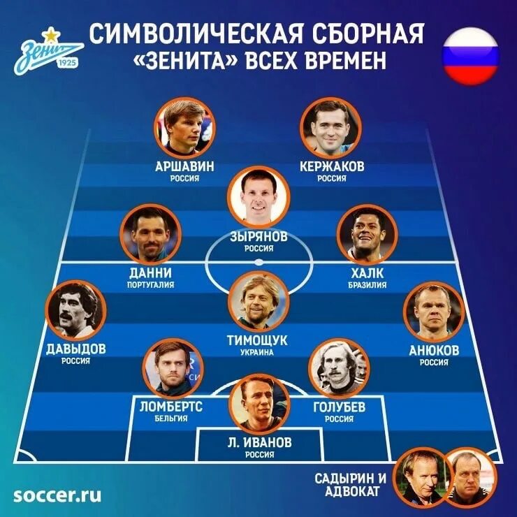 Состав зенита 24. Сборная зенита по футболу состав. символическая сборная. символическая сборная по футболу. символическая сборная всех времен.