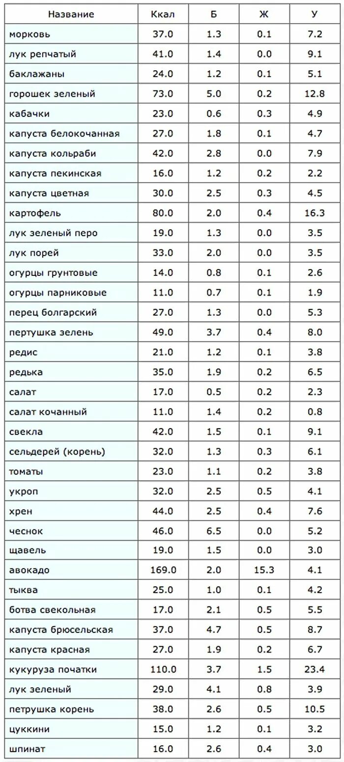 Овощей килокалории