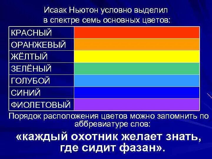 Выбери синий или черный. Цвета спектра. Порядок расположения цветов. Основные цвета. Основные спектральные цвета.